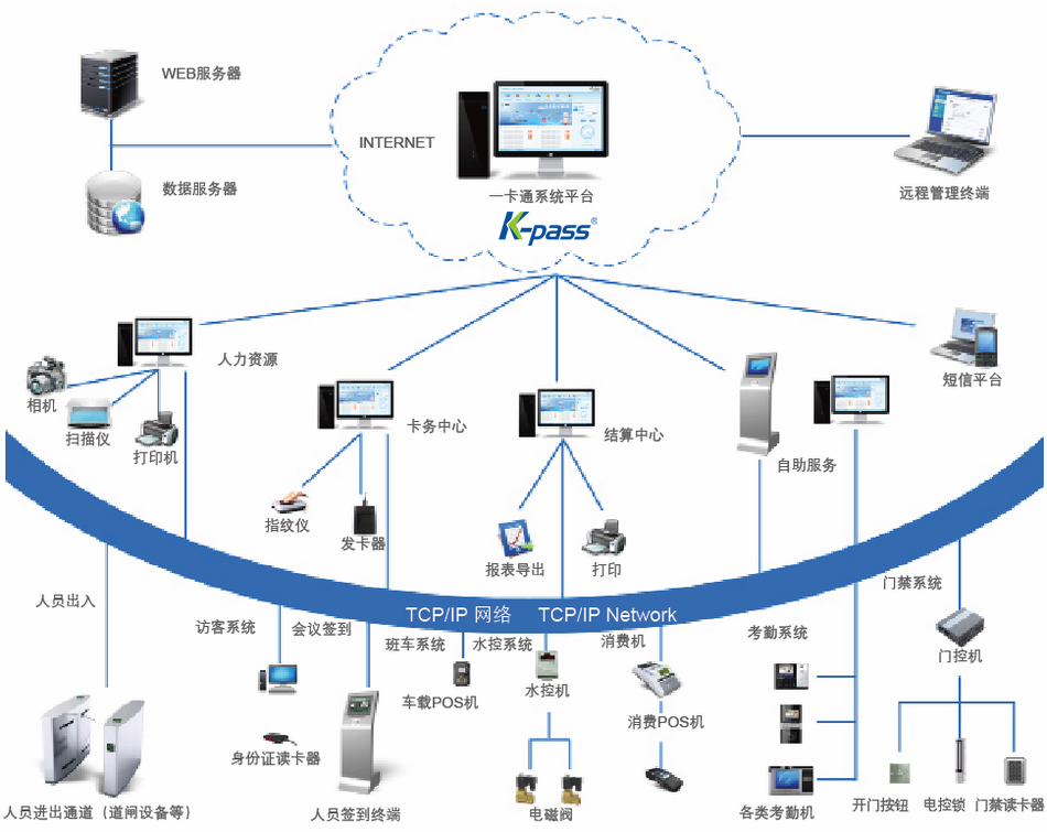 智能考勤管理系统工作示意 