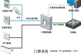 当前门禁系统的种类和未来门禁的发展方向