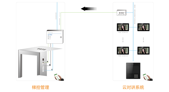 对讲联动型_梯控管理