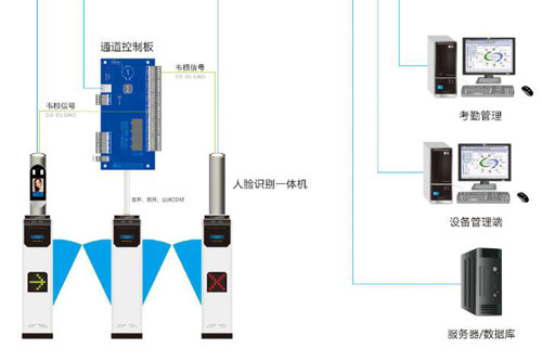 人脸识别门禁系统功能模块有哪些？有什么特点？