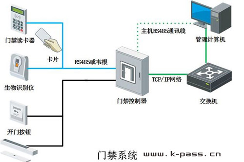 当前门禁系统的种类和未来门禁的发展方向