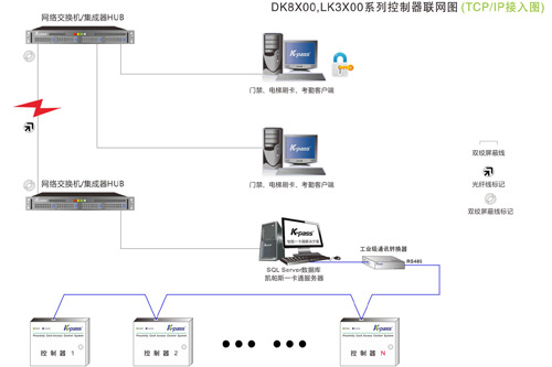 凯帕斯门禁系统联网，数据如何传输？卡片怎么识别？