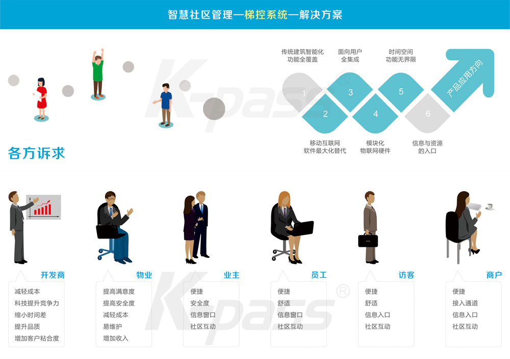 智能家居大力发展，梯控系统与楼宇对讲日渐火热
