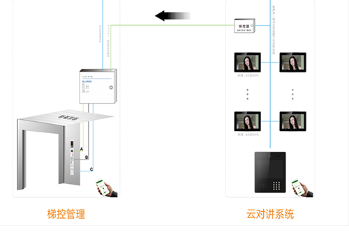 防复制对讲联动电梯刷卡系统简述